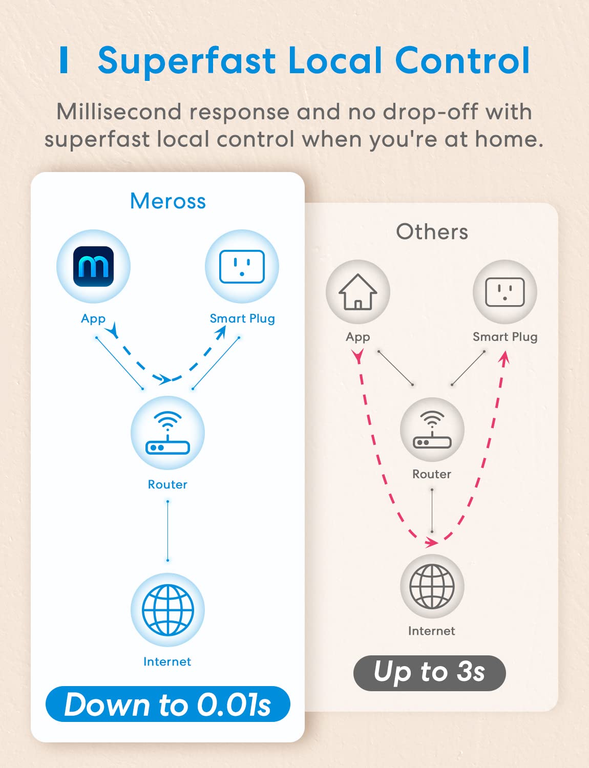 meross Smart Plug Mini Support Apple HomeKit, Siri, Alexa, App Control, Timer, 15A & Reliable Wi-Fi, No Hub Needed, 2.4G WiFi Only, 2 Pack