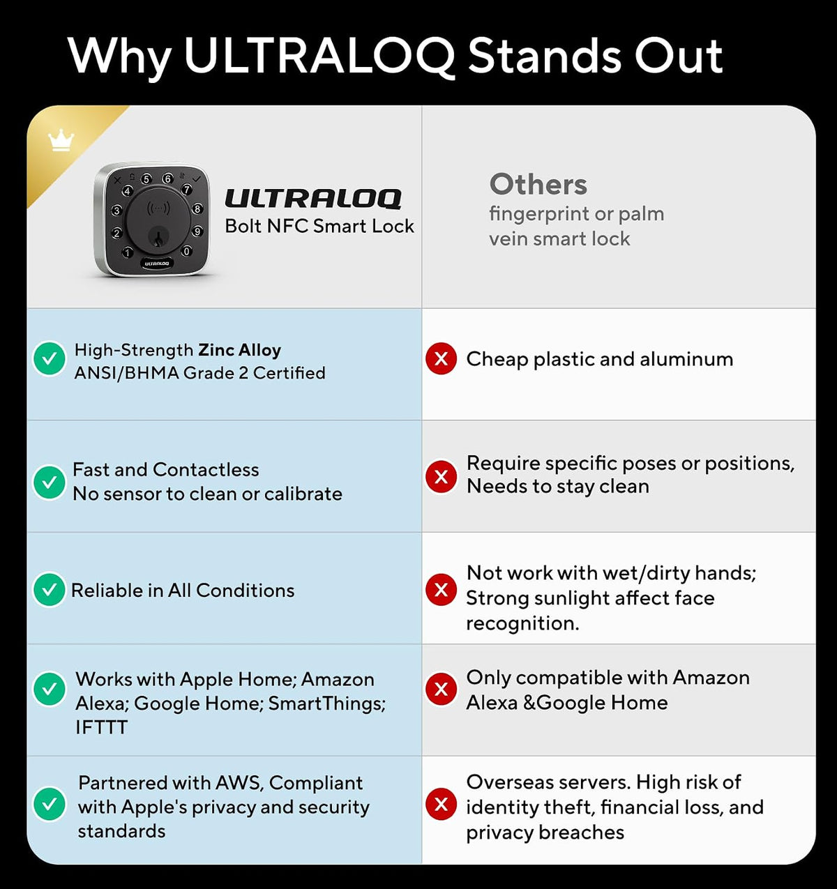 ULTRALOQ Bolt NFC WiFi Smart Lock with Apple Home Key and Android NFC
