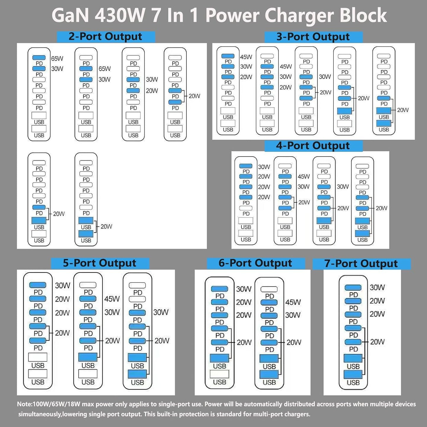 GaN5 430W USB C Charger Block Charging Station,Apple 7 Port Fast Charging Block with Dual 100W USBC Multiport Adapter TypeC & USBA Desktop Charger for iPhone17/16/15/14/13/Pro Max/MacBook Pro/Air/iPad