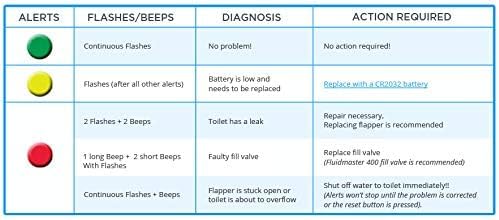 LeakAlertor 6000 Toilet Leak Detector – Installs in Seconds, No Tools Required / Detects Leaks, Running Toilets, and Other Problems That Cause High Water Bills / Visual & Audible Alerts