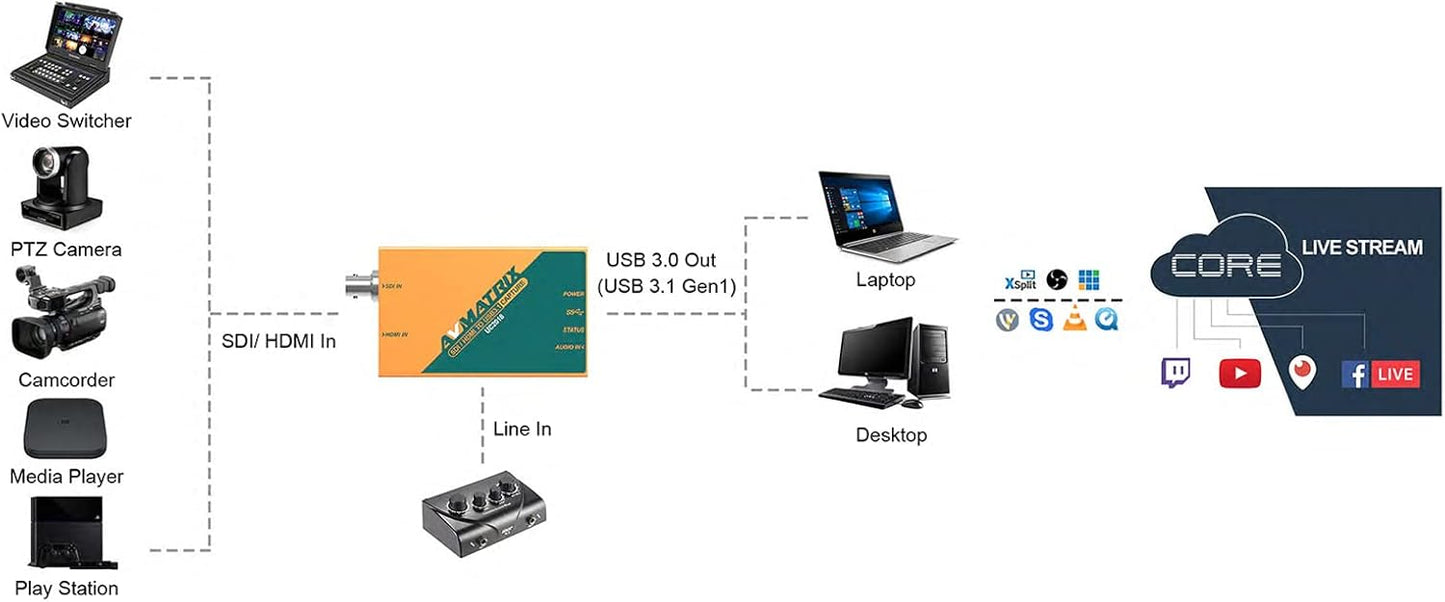 UC2018 HDMI/SDI Video Capture Card with USB 3.0 Type-C 1080P 60FPS Uncompressed Transmission Speed Automatic Input Signal Detection for Live Streaming