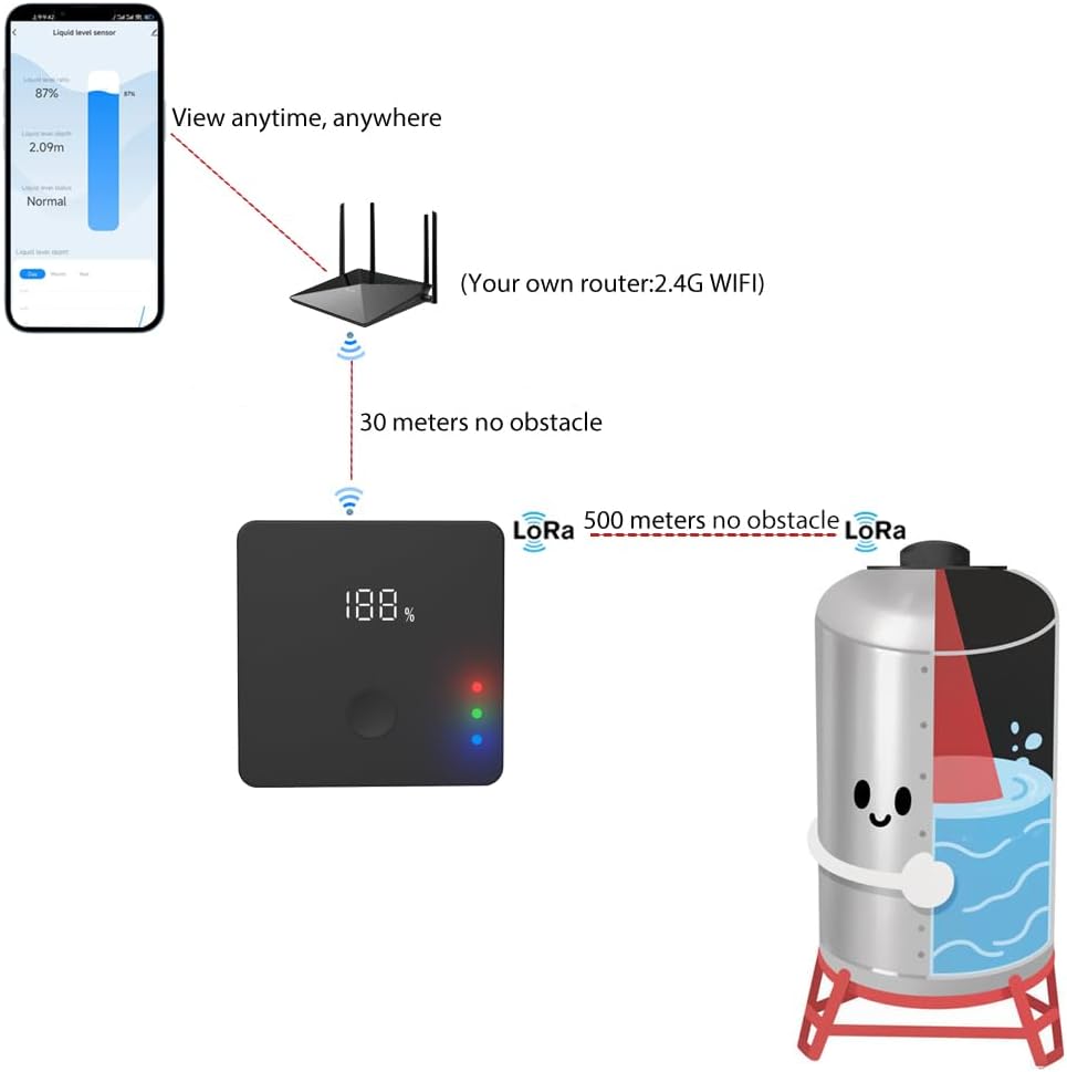 Smart WiFi Water Level Sensor (ULS-03GP) | LoRa Long Range Transmitter, IP67 Waterproof, Liquid Monitor, Auto Alarm for Smart Life App