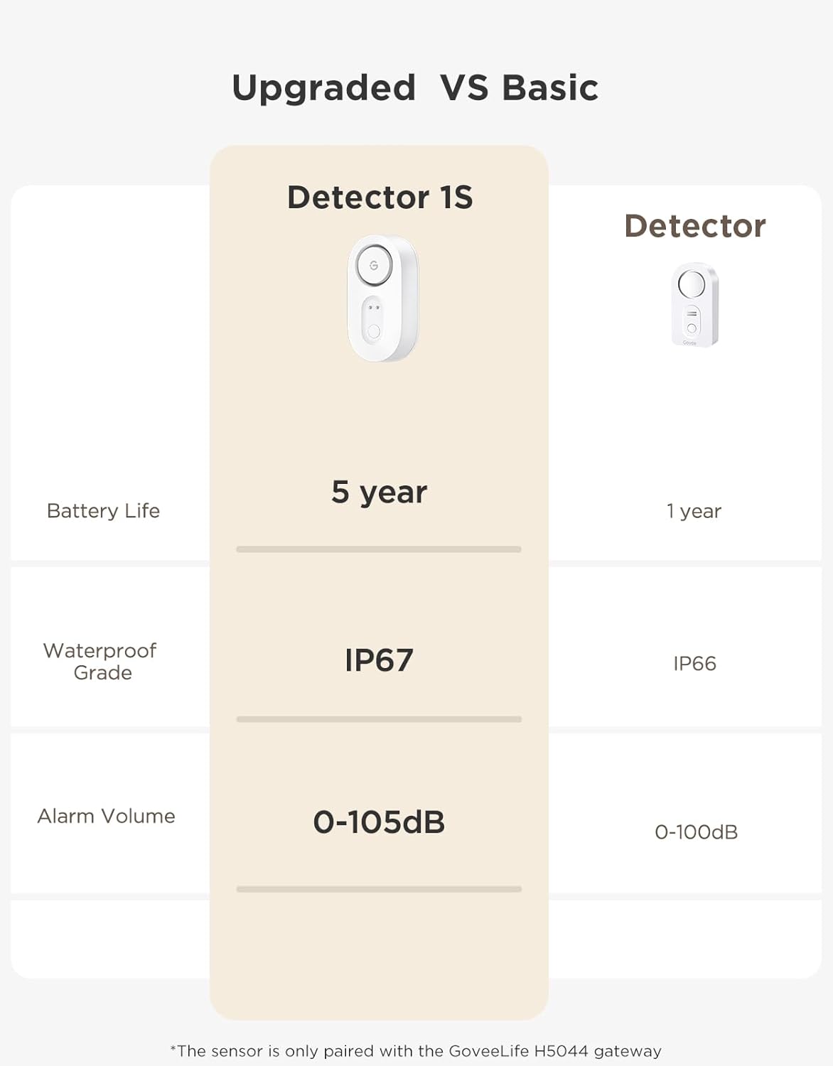 GoveeLife Upgraded Water Leak Detector with 105dB Adjustable Alarm, 5 Pack | Dual probes detect leaks, 5Yr Battery Life, IP67, Suit for Home, Basement, and Kitchen, Cannot Connect to WiFi Directly