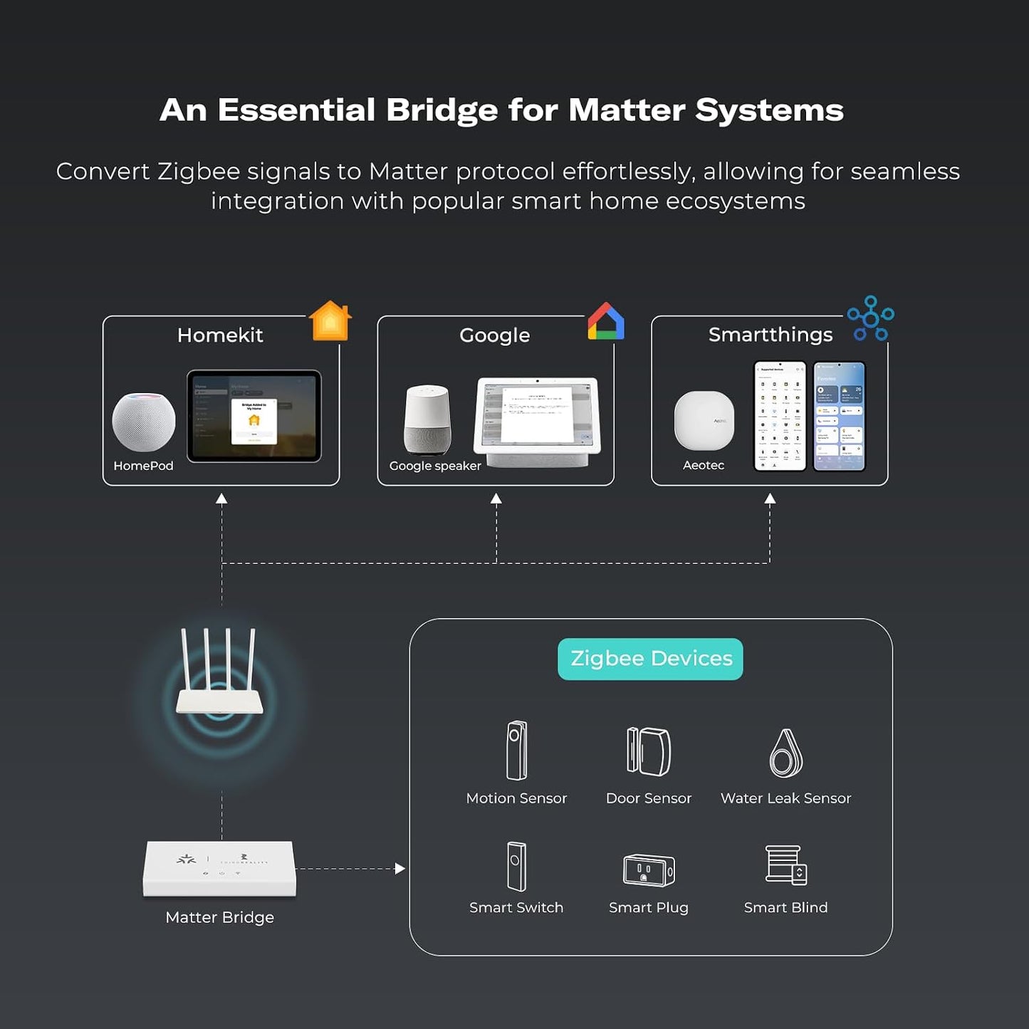 THIRDREALITY Zigbee Water Leak Sensor with Smart Bridge MZ1, Dripping Detection, Compatible with Google Home, Apple Home, SmartThings, Home Assistant etc.