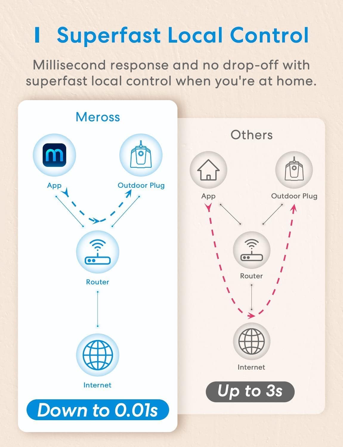 meross Outdoor Smart Plug with 3 Independent Sockets, HomeKit Compatible | App & Voice Control, Auto On & Off Wifi Outlet, Scene & Timer Schedules, Smart Home Automation Alexa Google Home SmartThings