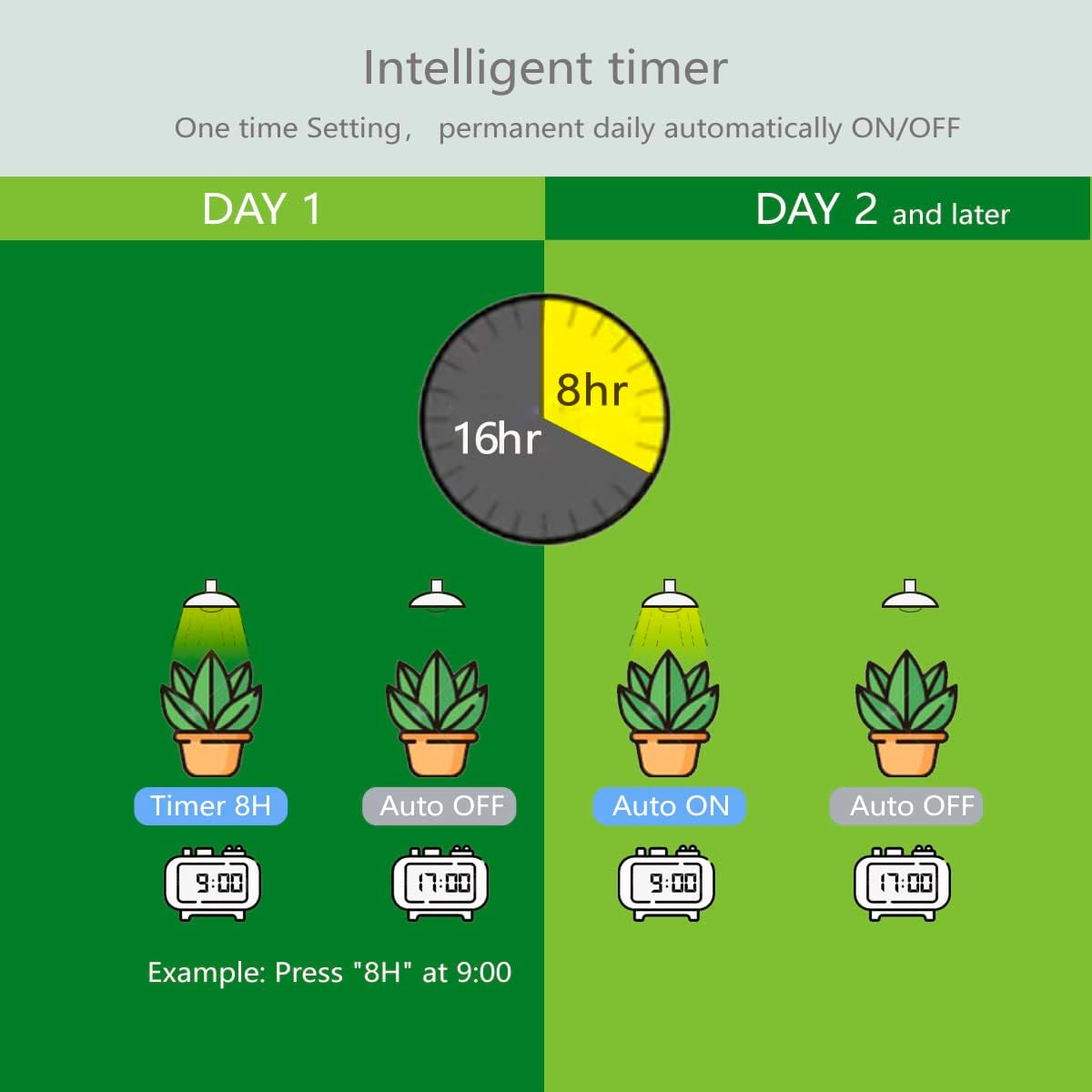 Smart Grow Light Bulbs for Indoor Plants, Programmable Timer and Dim