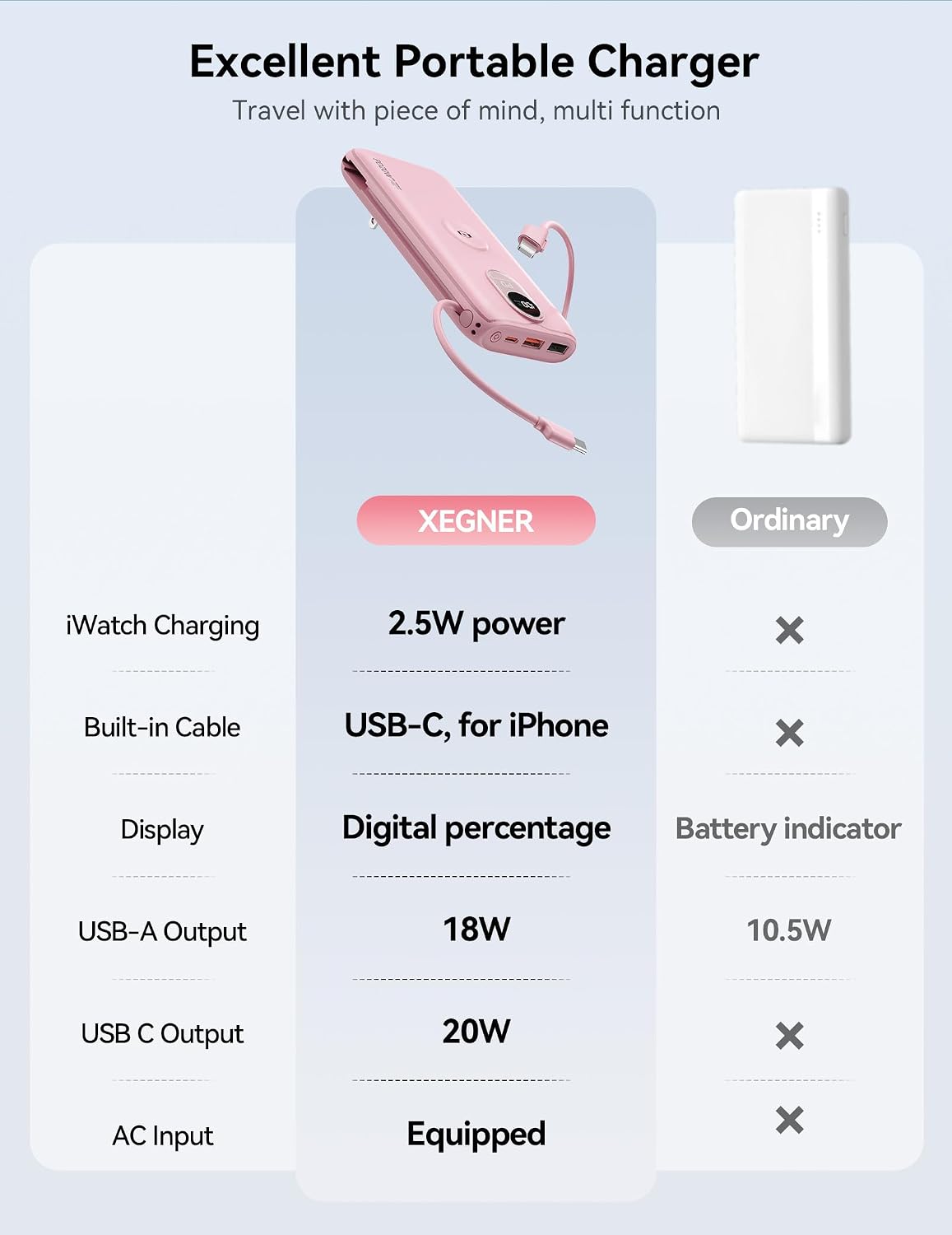 Portable Charger 10000mAh 20W, Wall Plug, 2 Cables, iWatch Charging | Digital Display, Compact Lightweight, USB C Fast Charge, USB-A 18W, Multi Protection, Travel Essential, for iPhone 17 16, Pad