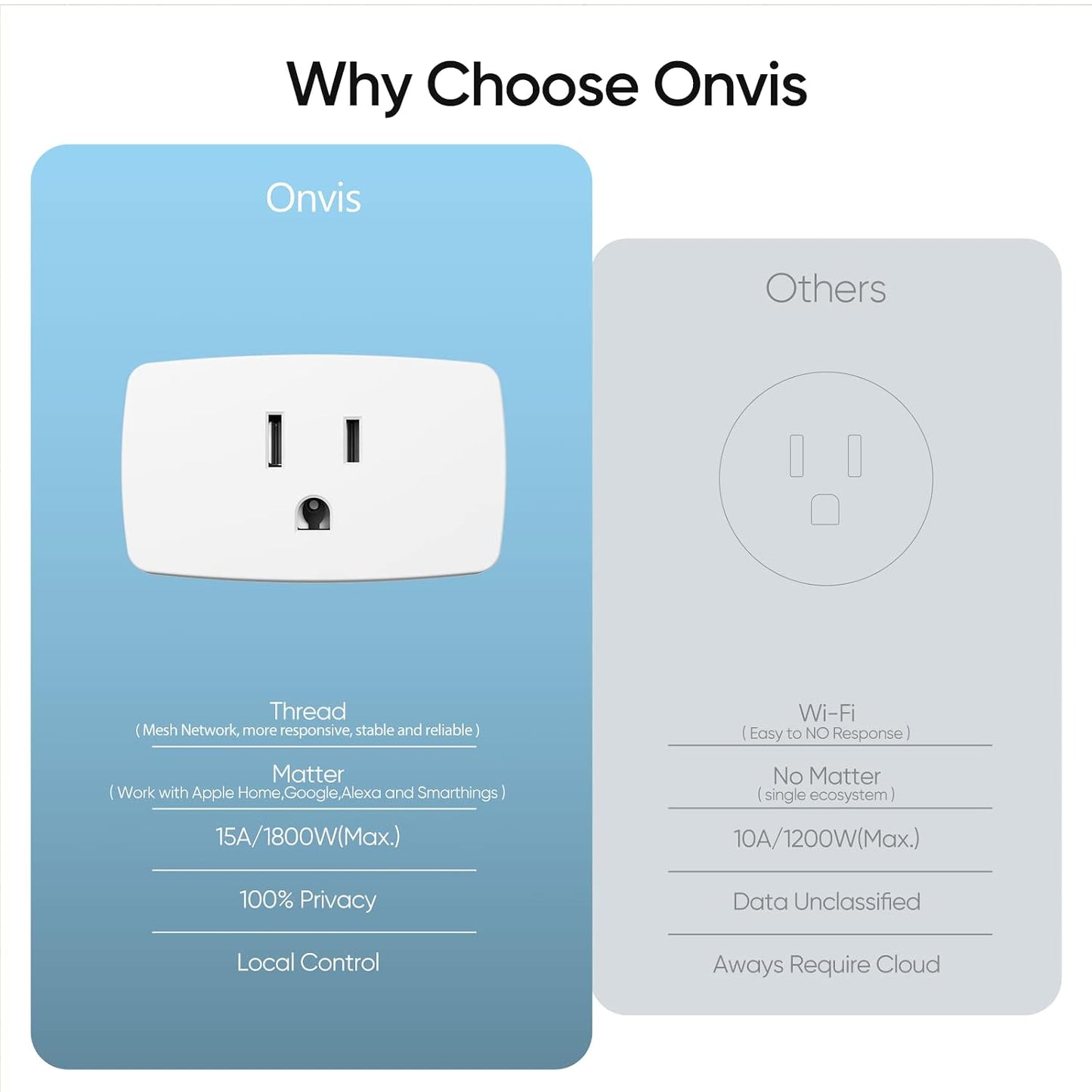 Onvis Matter Over Thread Smart Plug, Smart Mini Outlet, Works with Apple Home, Alexa & Google Home, 15A/1800W （2 Pack）