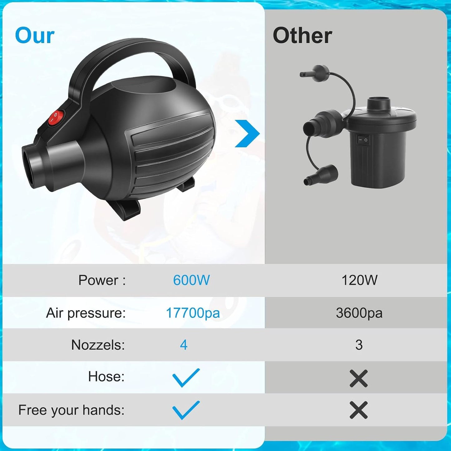 VOFiTNY Electric Air Pump for Inflatables 600W Air Mattress Pump,Portable Bed Pump for Gymnastics Mat Pool Toy Float Raft Airbed Quick Inflate/Deflate with 4 Nozzles 110-120V AC