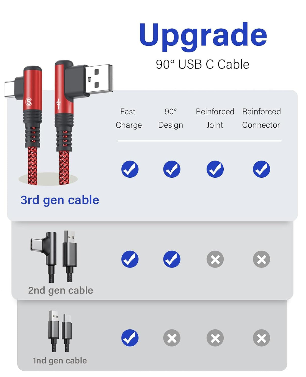 USB to USB C Cable 3.1A Fast Charge Right Angle CarPlay 6.6ft 2-Pack Red