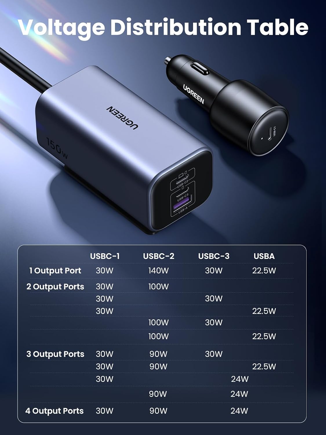 UGREEN 150W 4-Port Retractable Car Charger with Built-in Cable | 3 USB-C 1 USB-A, Compatible with iPhone 17 Air 17 Pro 17 Pro Max 16 15 14 13 12, Galaxy S25 S24 S23 Ultra, iPad, MacBook