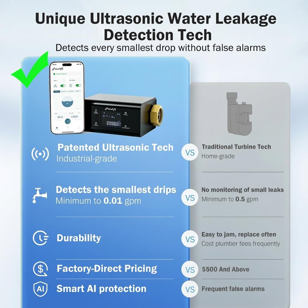 Frizzlife LP365 Smart Water Monitor and Automatic Shutoff Valve - 0.01GPM Ultrasonic Micro Leak Detection, APP Wi-Fi Remote Control, Real-Time Flow/Temp Alarm, 24/7 Water Usage Reports, 3/4" and 1"