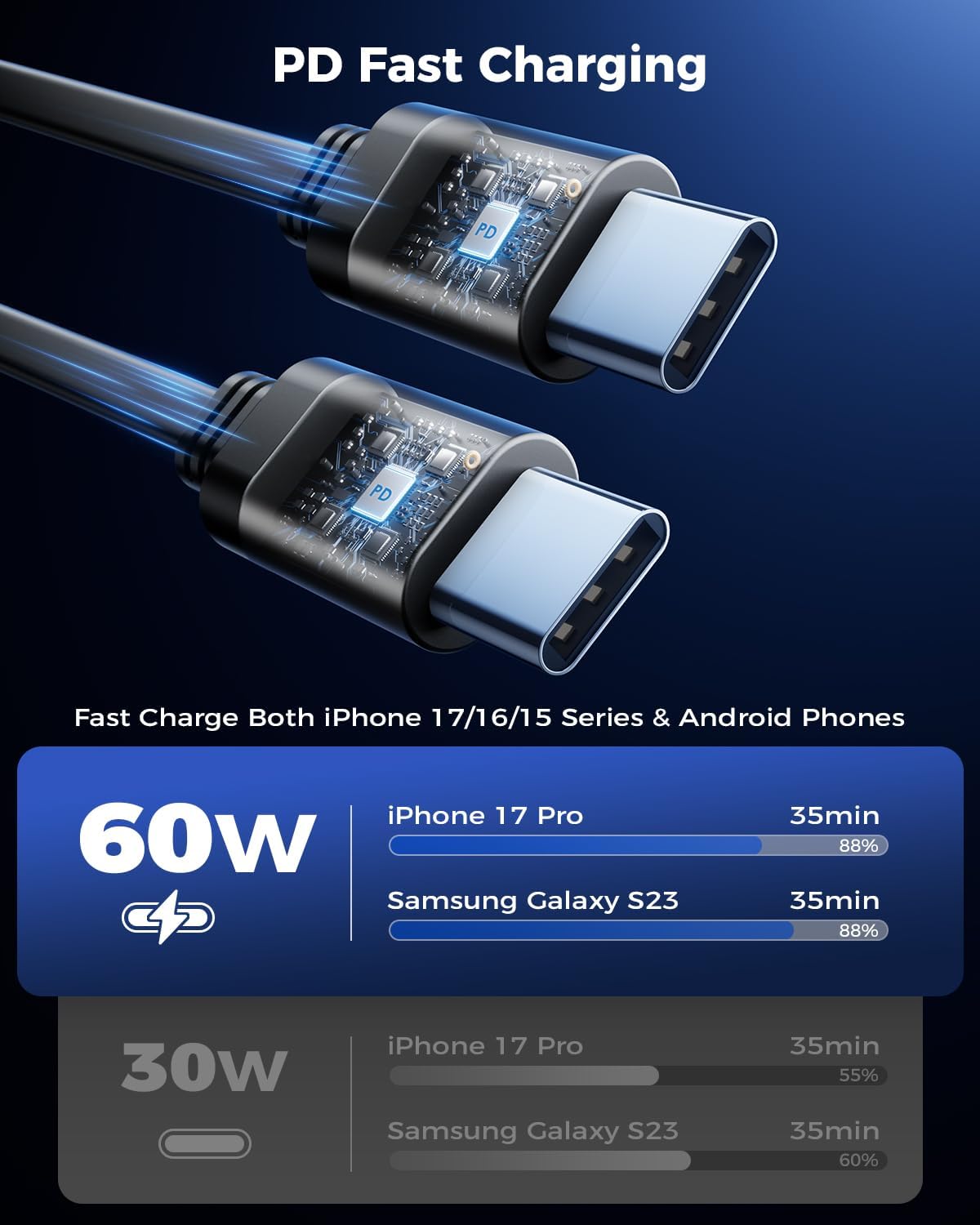 Retractable USB C Car Charger, 69W 4-in-1 Fast Charging Adapter | Dual retractable USB-C cables plus USB-C and USB-A ports deliver 69W fast charging for phones, tablets and more