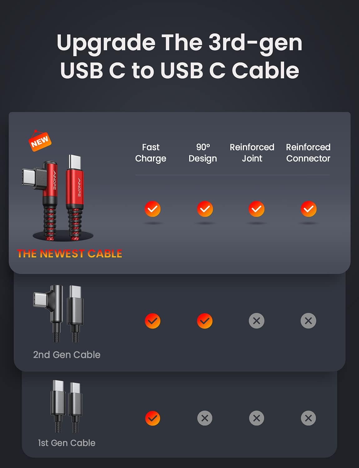 AINOPE USB C Cable 60W 2-Pack 10ft Nylon Braided USB C to USB C Cable Type C Charger Fast Charging Right Angle USBC Cable Charger Cord for iPhone 16 Pro Max 15 Plus Samsung S24 S23 iPad Pro Red