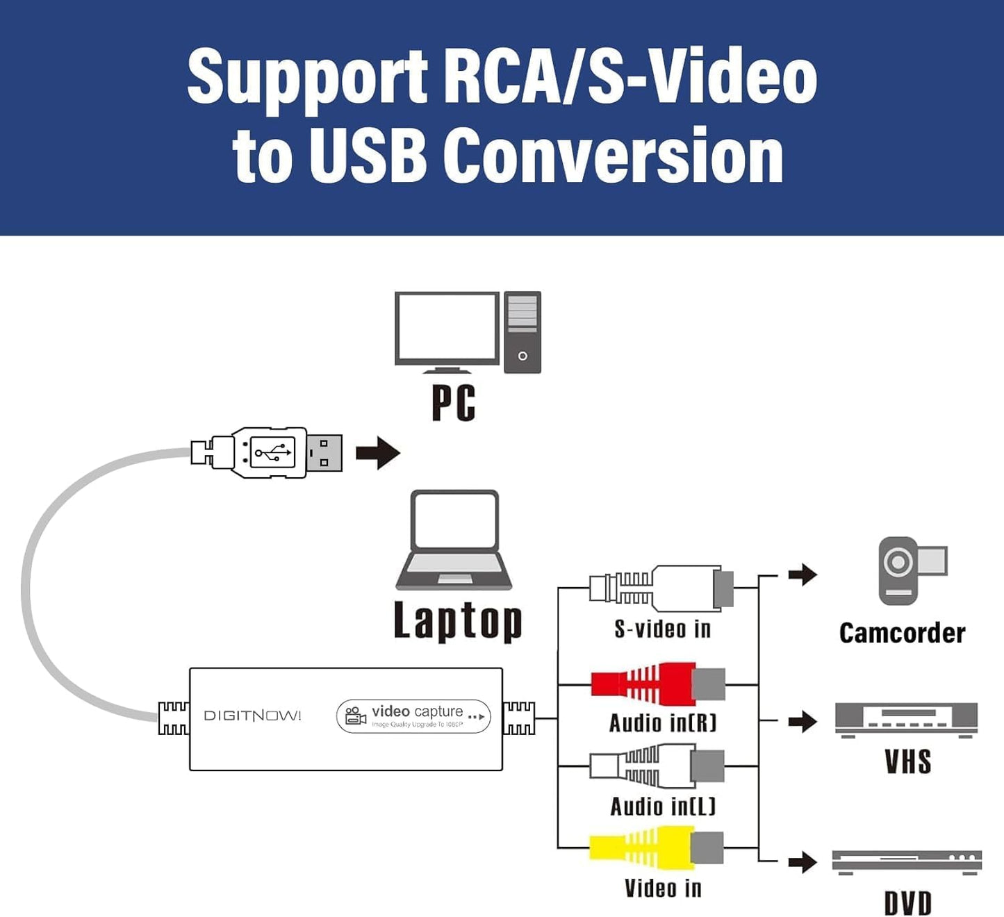 VHS TO Digital Converter, USB Video Capture Card, Video Capture Device, RCA TO USB Converter,Convert VHS VCR Hi8 Mini DV to Digital/DVD,For Tape Player Camcorder Camera PC TV,Windows Mac OS Compatible