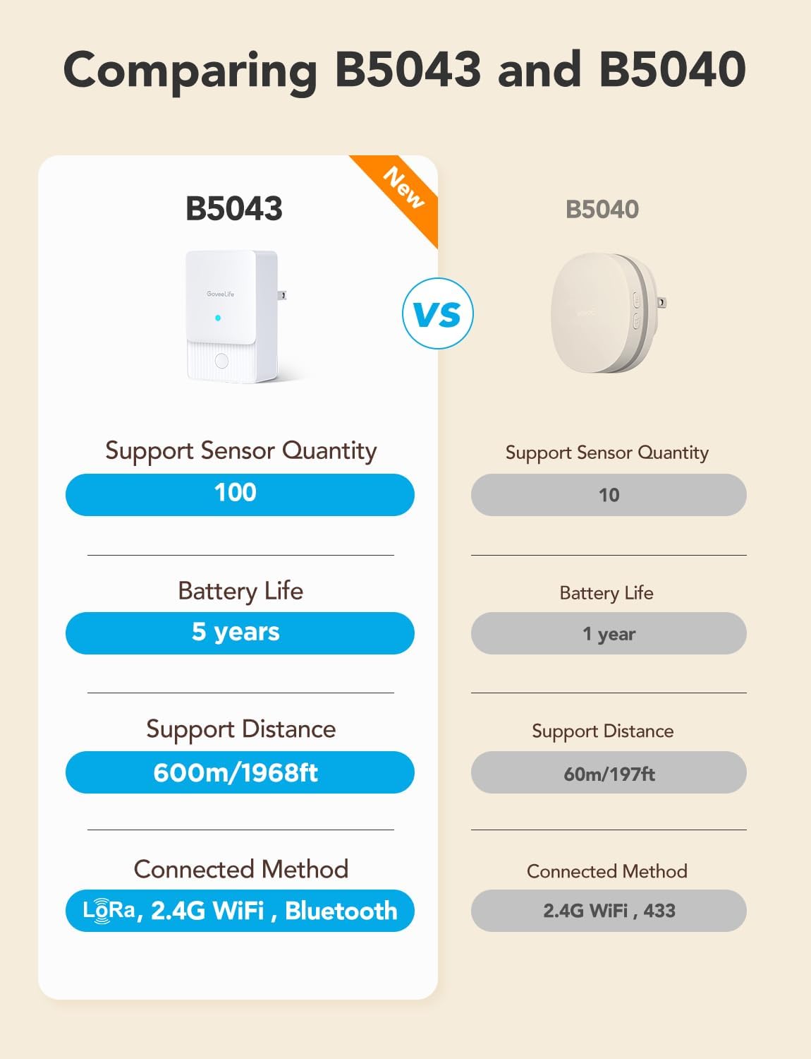 GoveeLife Smart Water Leak Detector 2 with 1968ft Ultra-Long Range, 6 Pack | WiFi Water Sensor with SMS/Email/APP Push and Sound Alarm, 5-Year Battery Life, IP66, Suitable for Home, Basement, Kitchen