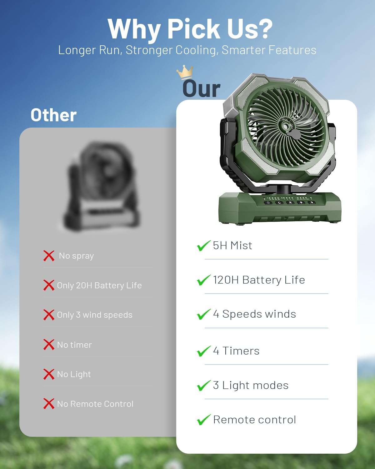 Misting Fan, Portable Camping Fans with 9oz Water Tank, 24000mAh Rechargeable Fan with 4 Speed, Battery Powered Fans with 120H Cooling, Last 5H Mist, 2 Mist Modes, Light, Outsides/Summer Essential