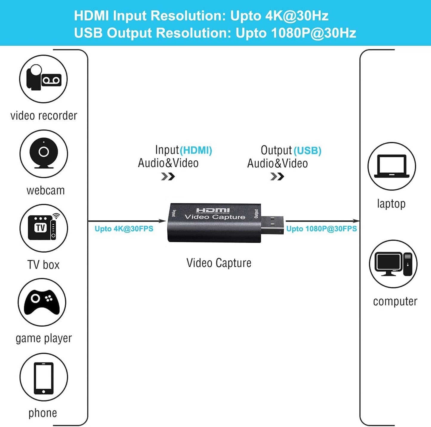 BlueAVS 4K HDMI to USB Capture Card, 1080P@60Hz, Live Streaming & Recording | Plug and Play HDMI Capture for DSLR, Camcorder and Action Cam, Ideal for OBS, Zoom, Live Streaming and Video Calls
