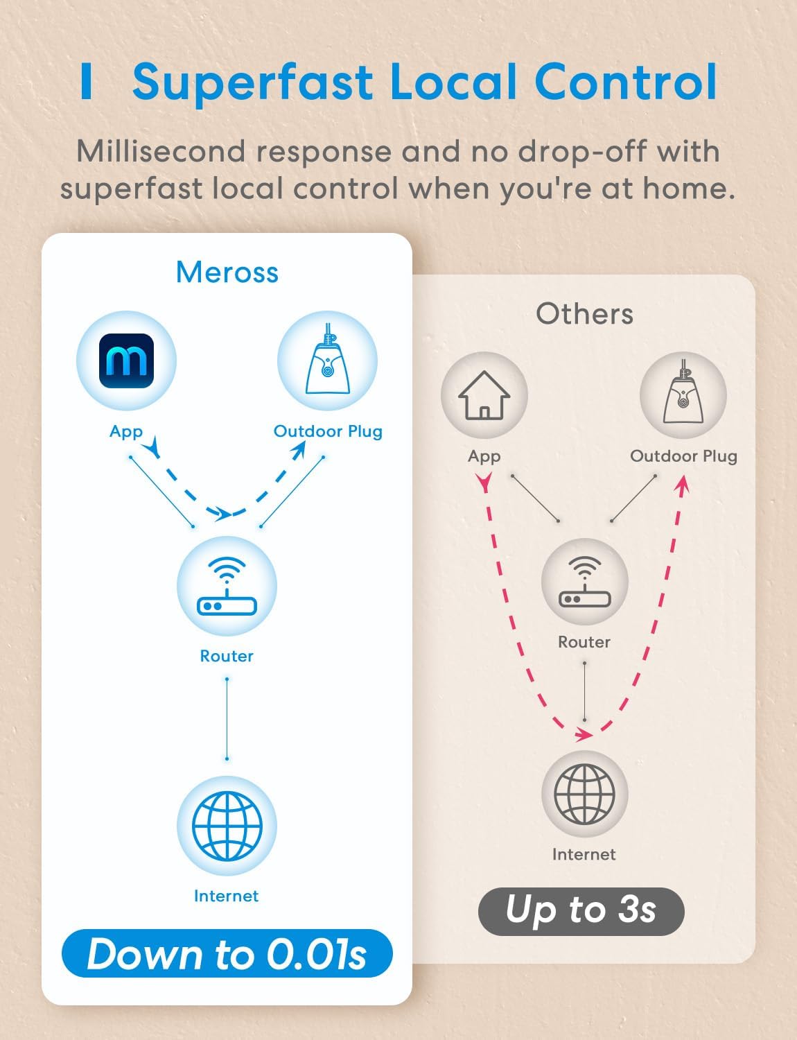 meross Outdoor Smart Plug Compatible with Apple HomeKit, Siri, Alexa, Google Assistant and SmartThings, Waterproof Outdoor Outlet, Remote & Voice Control, Timer, FCC and ETL Certified