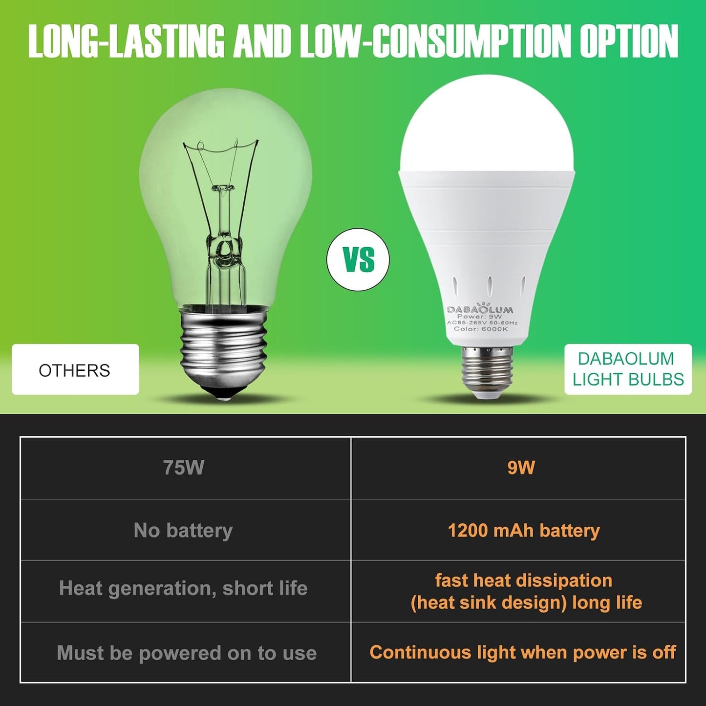 DEBAOBULB 4 Pack Rechargeable Emergency Light Bulbs, Battery Powered LED Light Bulb 6000K Daylight E26 120 Volt 9W 60W Equivalent with 1200mAh for Home Power Outage Camping Hurricane