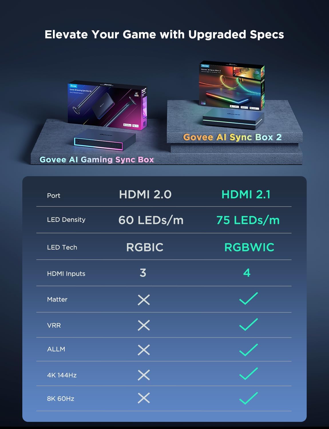 Govee HDMI 2.1 AI Sync Box 2, 8K/4K @144Hz, RGBWIC for 75-85 Inch TVs | With TV Backlight, Supports VRR & ALLM, SmartThings & Matterr & Alexa, AI CogniGlow, 75 LEDs/m