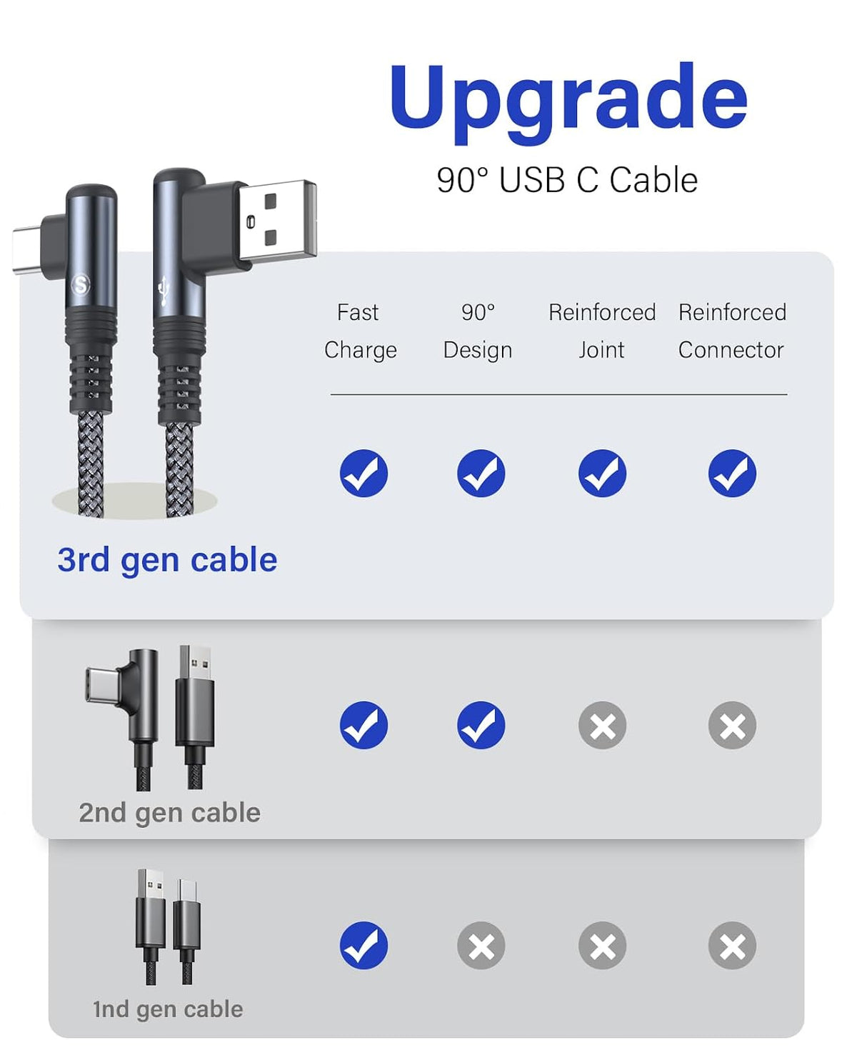 USB to USB C Cable 3.1A Fast Charge Right Angle CarPlay 10ft 2-Pack Grey