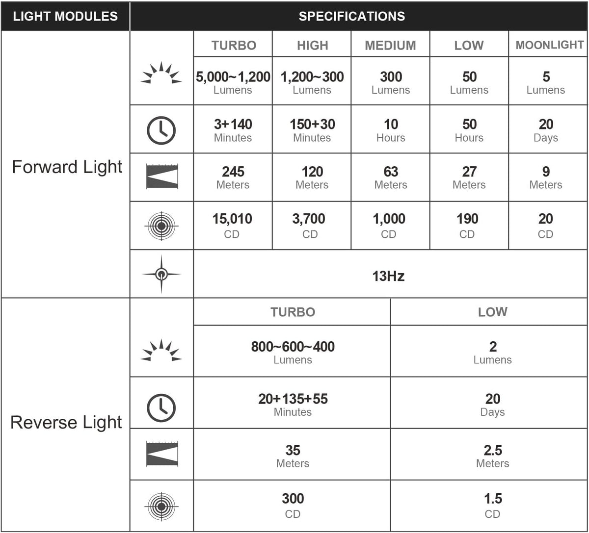 OLIGHT Prowess Rechargeable Flashlights, Bright Light with Holster Black | 5000 Super High Lumens, Efficiency USB C Charging, Bidirectional Lighting, for Home, Emergency, Outdoor, Camping, Searching