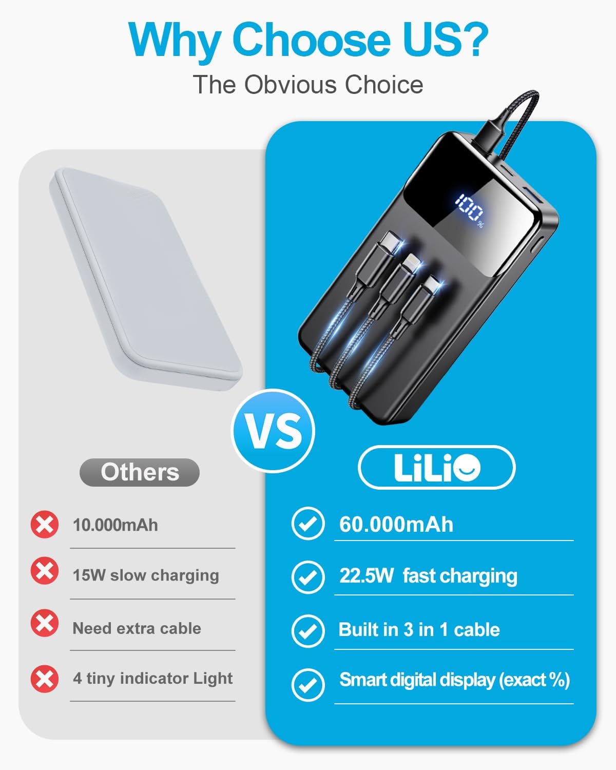 LILIO 60000mAh Portable Charger, 22.5W Fast Charging with 3 in 1 Cable | Charges 5 Devices, LED Display, Fits Camping, Road Trips, Hiking, Emergencies, for iPhone 17-12/Samsung/Android/iPad