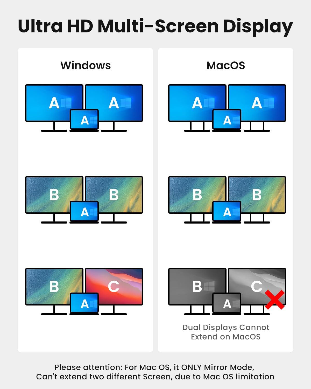 USB C to Dual HDTV Adapter, Fophmo 4K@60Hz HDTV Splitter Extend Display for Dual Monitors, macOS Only Allows Mirror Mode, Windows Allows Multi-Monitor Display 3 Separate Screens for 100W PD,USB-A Port
