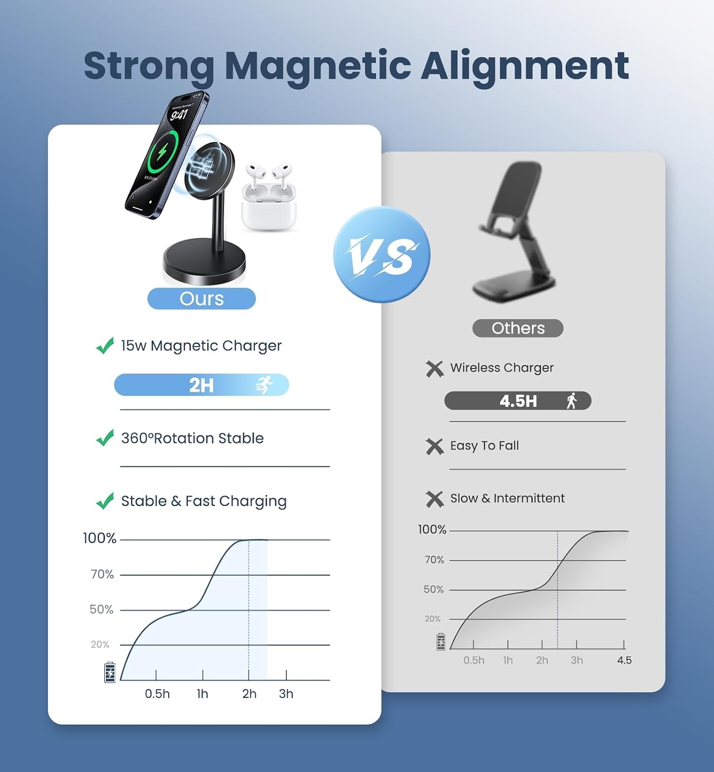 Magnetic Wireless Charger iPhone, 2 Pack 15W Fast Mag-Safe Charger Stand for iPhone 17/17 Air/17 Pro/17 Pro Max 16/15/14/13/12 Series, Wireless Charging Station for Pad/AirPods(Black)