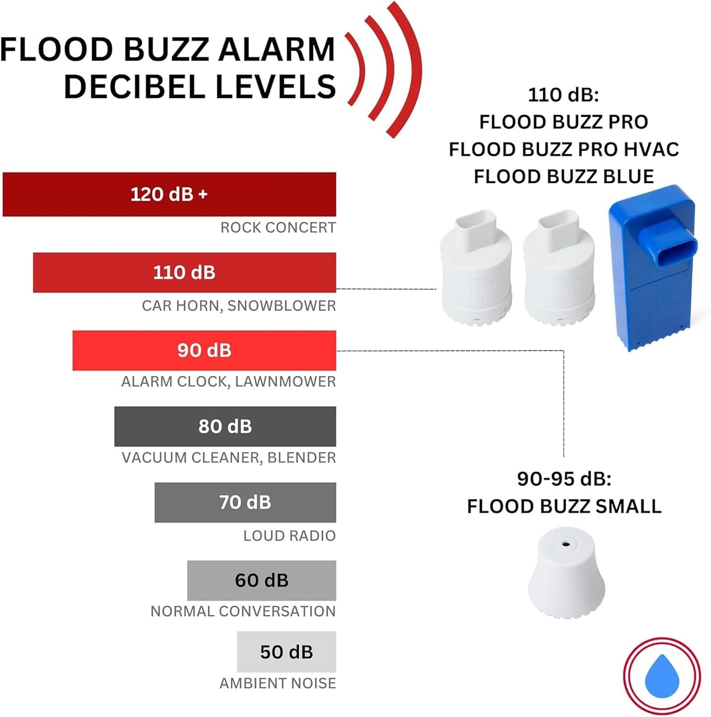 Flood Buzz Pro Water Leak Detectors for Homes & Businesses - 4-Pack | No Setup Required - 110db alarm - Under Sink, Toilet, Basement, Attic, RV, Water Heater, Dishwasher - Reusable Alarm