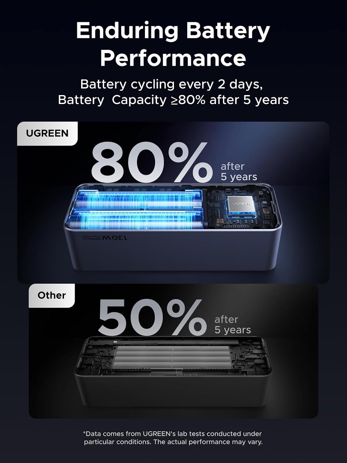 UGREEN Nexode 20000mAh 130W Portable PD Power Bank for MacBook Pro 16 | TFT smart display, 72Wh, PD 3.0. Fast for MacBook, iPad, iPhone 17/16, 3-port for multiple devices