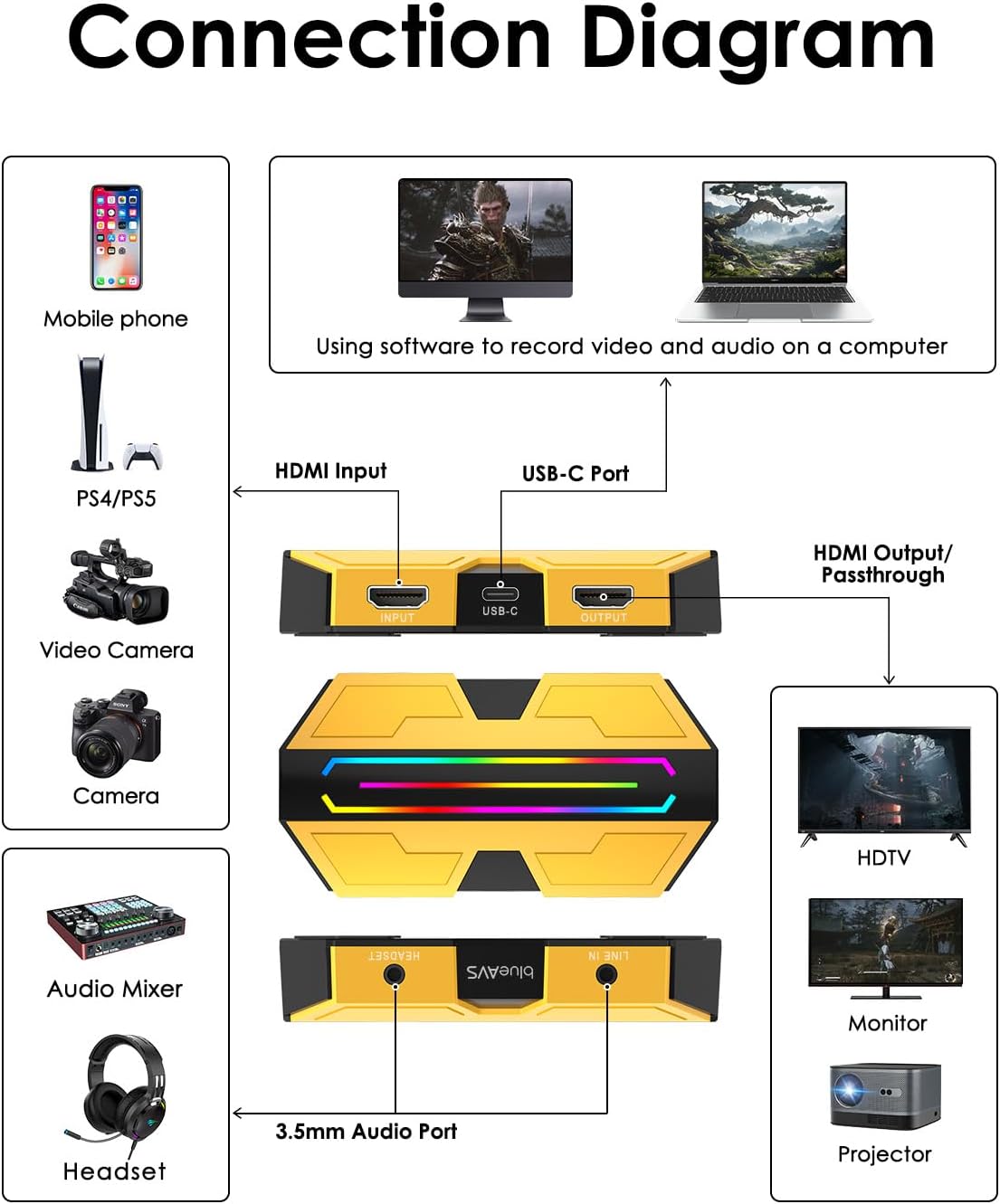 BlueAVS 4K HDMI Video Capture Card for Streaming, 4K 60Hz 1440P 144Hz 1080P 240Hz Capture with HDR VRR ALLM Passthrough, USB-C External Capture for PS5, Xbox Series X/S, Switch, Compatible with OBS