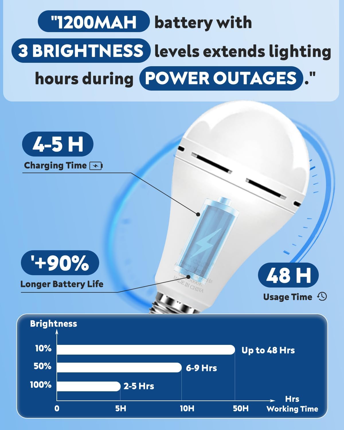 BoRccdit KeepLit 8 Pack Emergency Rechargeable Light Bulbs, 48H Long Lasting & 3 Brightness Power Outage Lights,12W 5000K Battery Backup Emergency Light Bulbs for Home Power Failure Hurricane