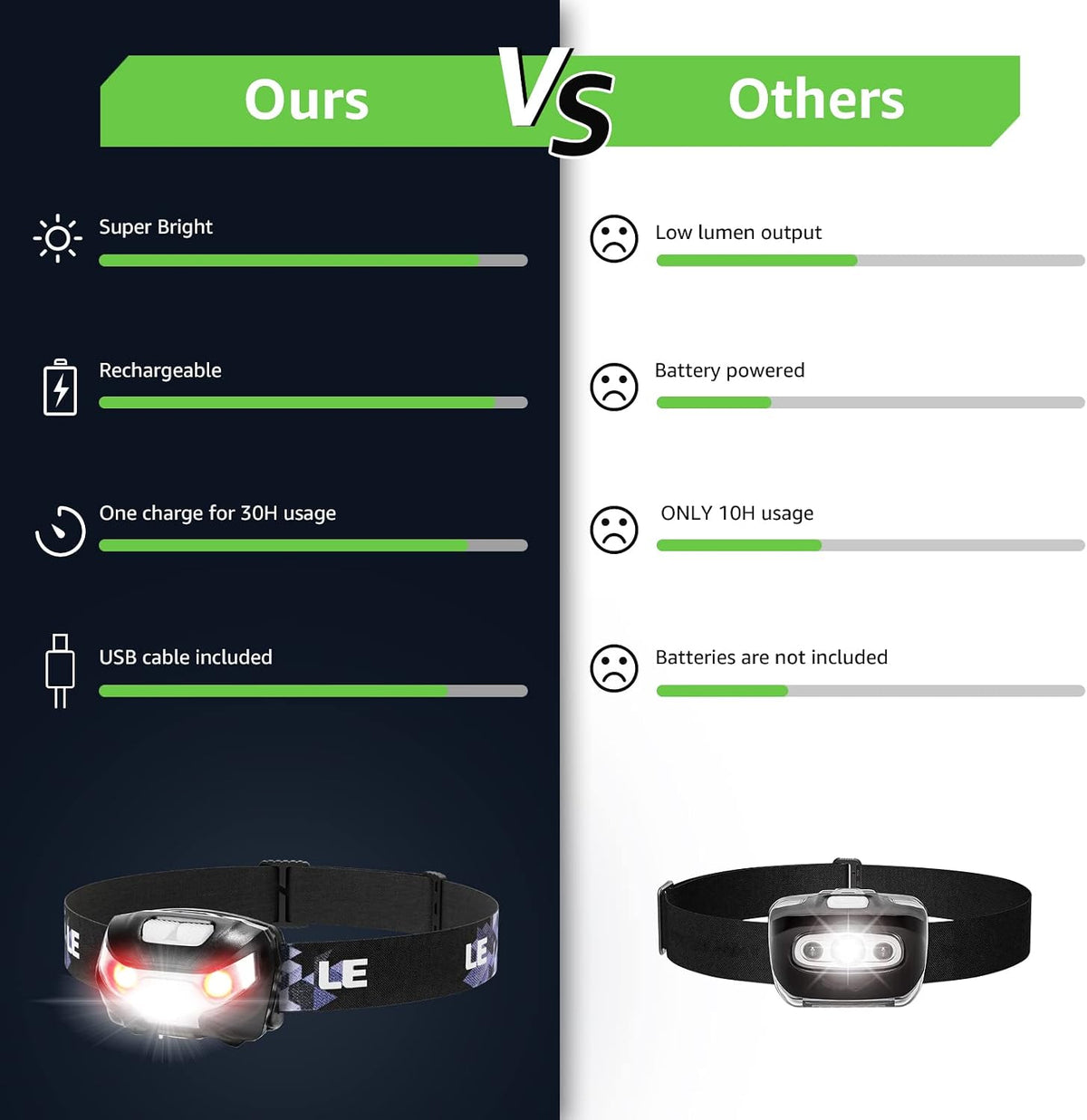 Lighting EVER LED Headlamp Rechargeable IPX4 Waterproof Headlight 2 Pack | USB Cable Included,Super bright,Multiple lighting modes,Red light,Lightweight,Adjustable Headband,Camping,Hiking,Running