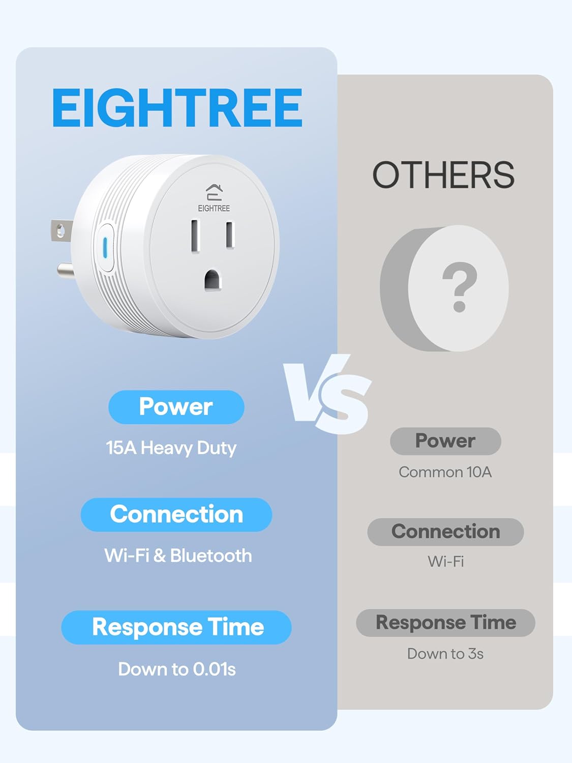 EIGHTREE 15A Smart Plug, Wi-Fi & Bluetooth Smart Outlet for High-Power Home Appliances, Works with Alexa & Google Home, Easy Setup, Timer & Remote Control, FCC & ETL Certified, 2.4GHz Wi-Fi Only