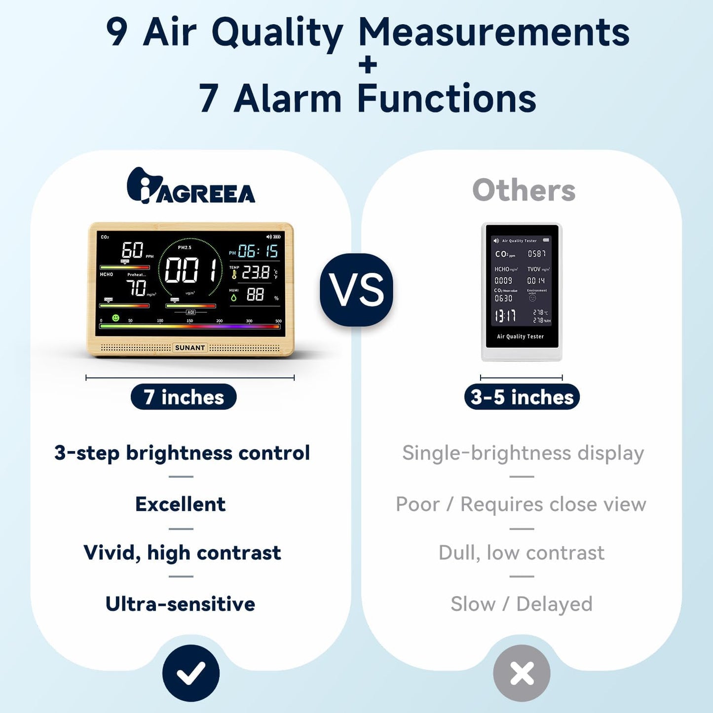 16-in-1 Air Quality Monitor Indoor, 7' Smart Large Display 9 AQI+7 Alarm Alerts, Real Time CO2, Formaldehyde, TVOC, PM2.5, PM10, Temperature & Humidity Portable Battery Powered Tester for Home, Office