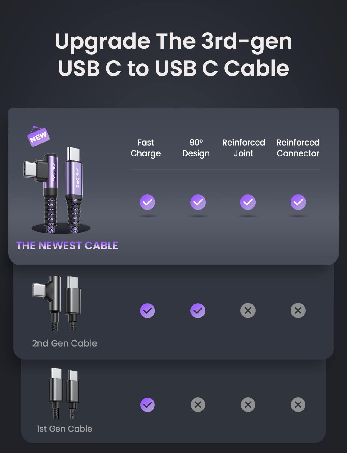 AINOPE USB C Cable 60W 2-Pack 10ft Nylon Braided USB C to USB C Cable Type C Charger Fast Charging Right Angle USBC Cable Charger Cord for iPhone 16 Pro Max 15 Plus Samsung S24 S23 iPad Pro Purple