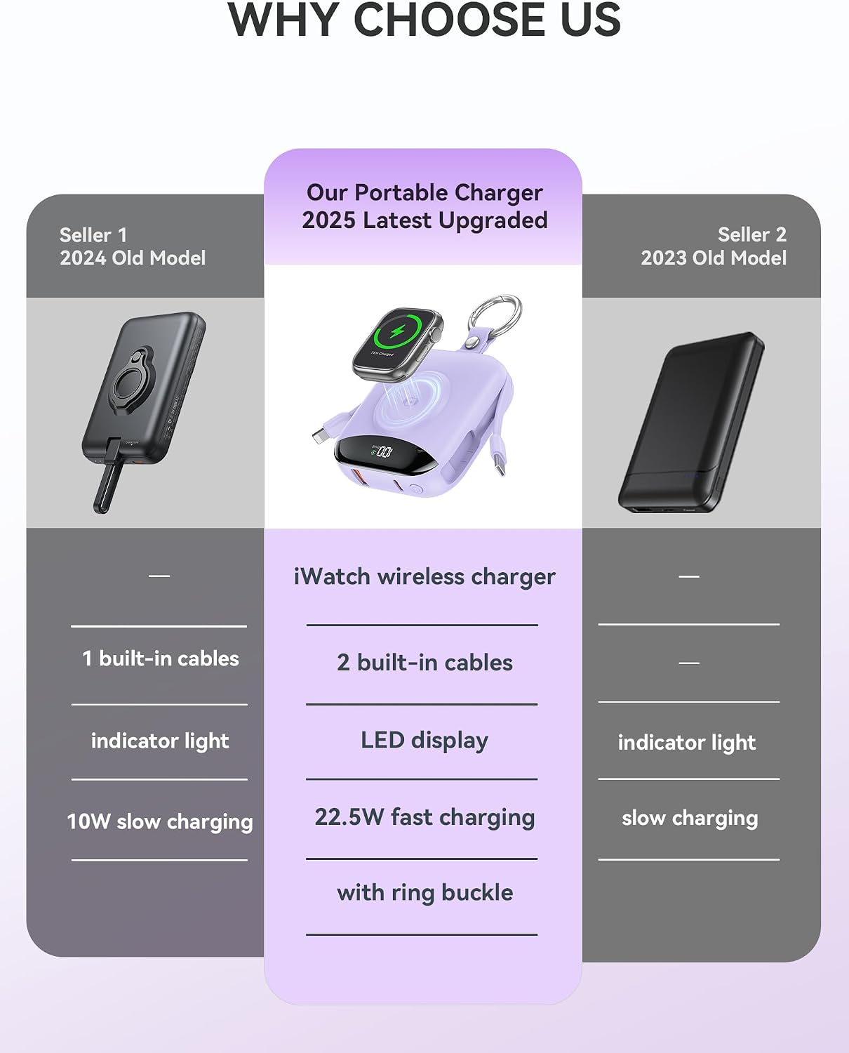 citicr Portable Charger 10000mAh w/Built-in Cables & iWatch Charger Purple | Fast charging, Built-in cables, LED display, Charge 5 devices at once, Ring buckle, TSA approved, Pocket size, Charge iWatch