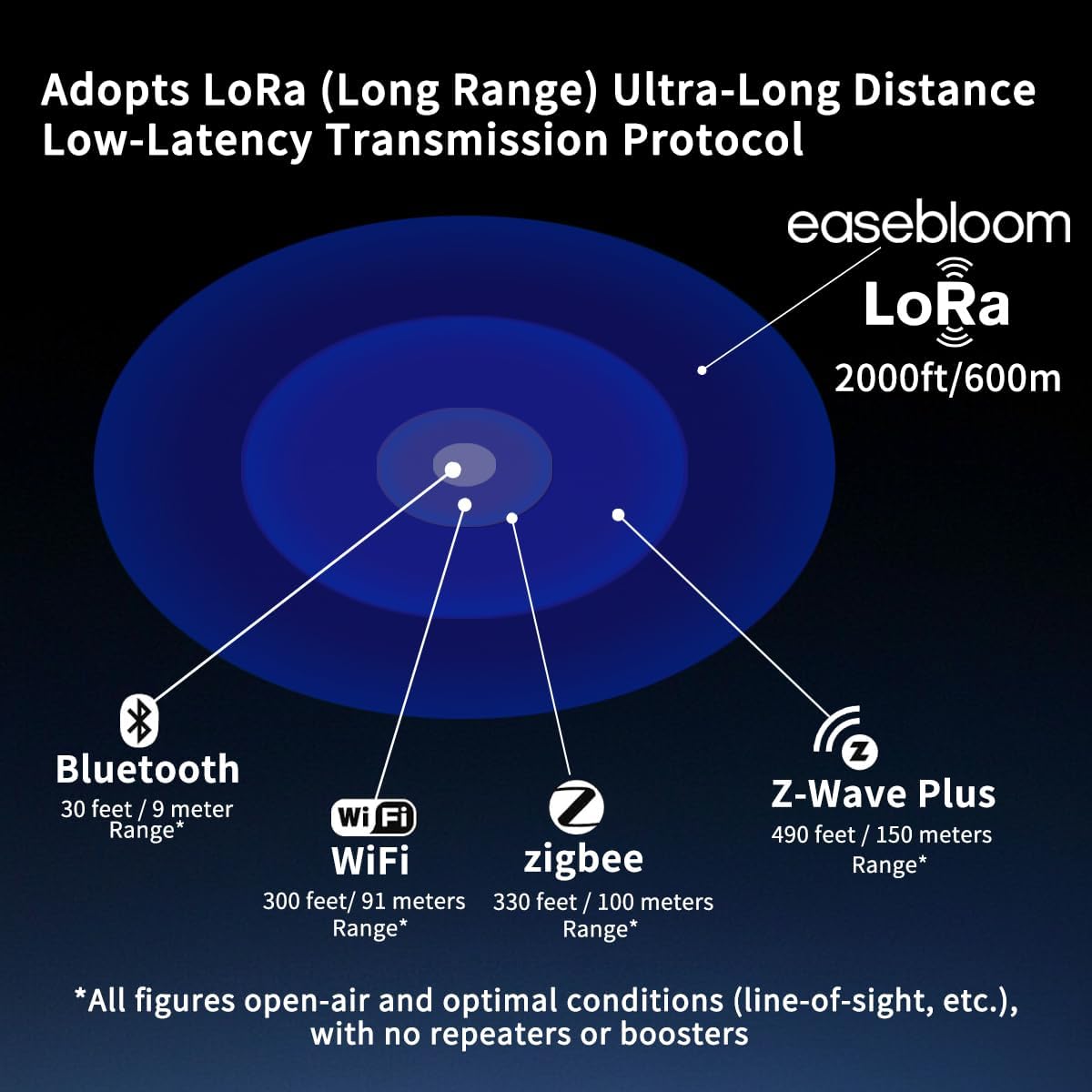 Ultra-Long Range Water Leak Detectors (3-Pack), 2000ft/600m Ultra-Long Range Water Alarm & Leak Detector, 110dB Siren & Instant App Alerts, Suitable for Home, Basement, Kitchen
