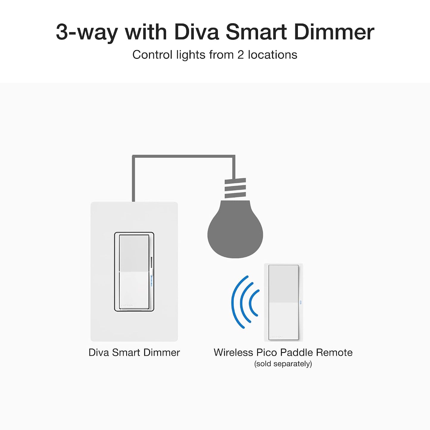 Lutron Diva Smart Dimmer Light Switch for Caseta Lighting (Lutron Smart Hub Required), for LED Lights, 150W, Single-Pole/3-Way, No Neutral, White, 2 Pack (DVRF-6LS-WH-2)