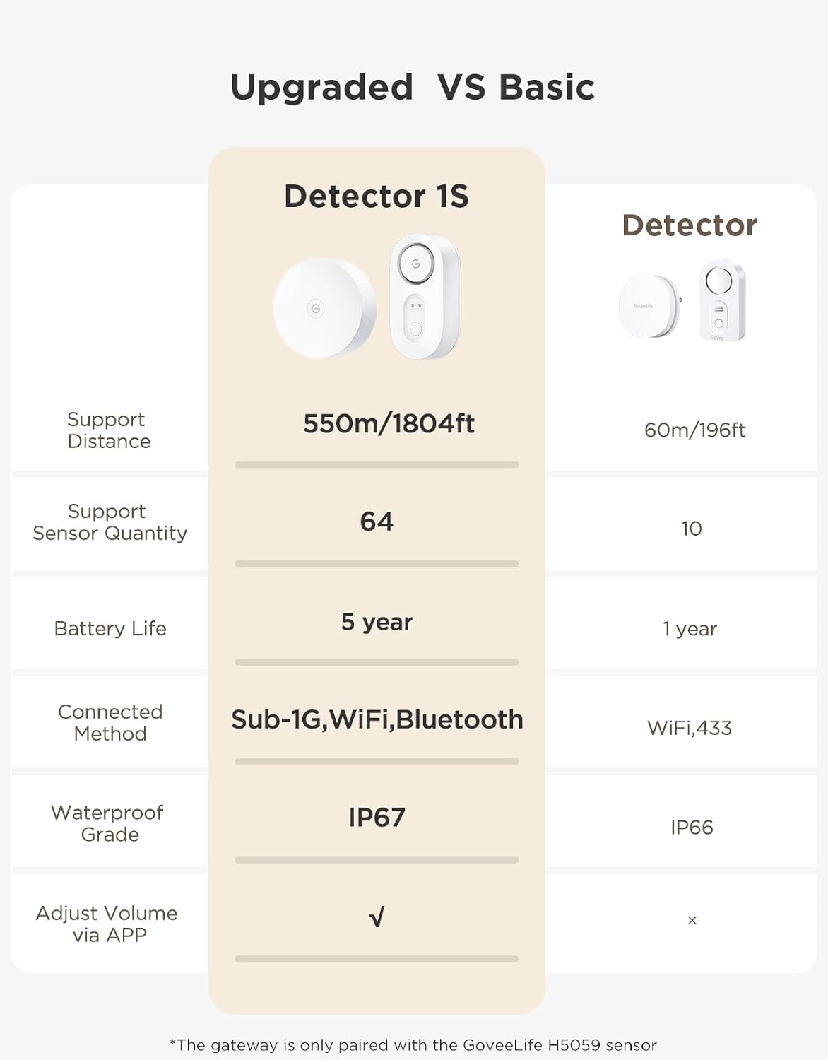 GoveeLife Upgraded Smart Water Leak Detector 1s with 1804ft Ultra-Long Range, WiFi Water Sensor with SMS/Email/APP Push and Sound Alarm,5-Year Battery Life, 4 Pack, Suit for Home, Basement, Kitchen