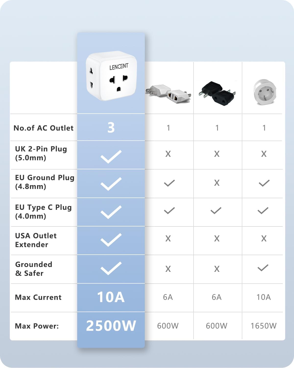 LENCENT EU to US Plug Adapter, European to USA Outlet Adaptor | Travel from Europe to American Outlet, 3-Sided Outlet Extender, Wall Tap, Mini Charger Box, Travel Plug Converter