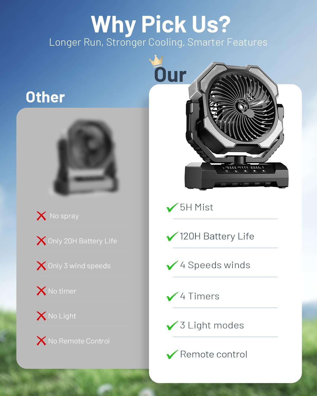 Misting Fan, Portable Camping Fans with 9oz Water Tank, 24000mAh Rechargeable Fan with 4 Speed, Battery Powered Fans with 120H Cooling, Last 5H Mist, 2 Mist Modes, Light, Outsides/Summer Essential