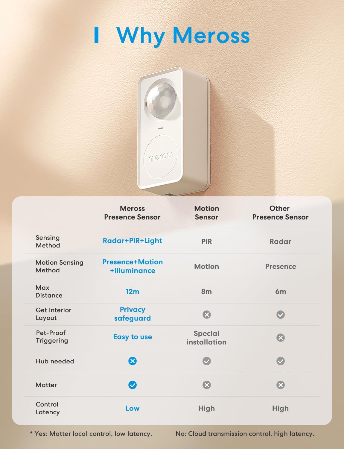 meross Presence Sensor MS600, Matter Over Wi-Fi, 1.5m Corded Motion Sensor