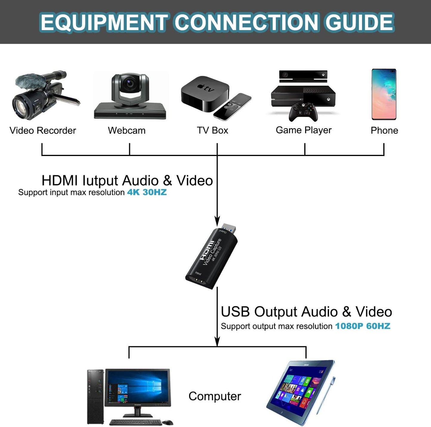 4K HDMI to USB 3.0 Video Capture Card 1080P 60FPS Cam Link Card Game Capture Card Adapter Screen Record Capture Device for Streaming, Gaming, Video Conference, Teaching, Live Broadcasting