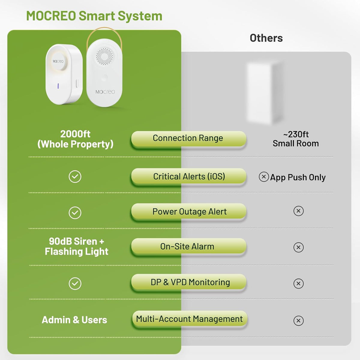MOCREO 2000ft Remote Temperature Humidity Monitor, 3 Sensors, Freeze Alert