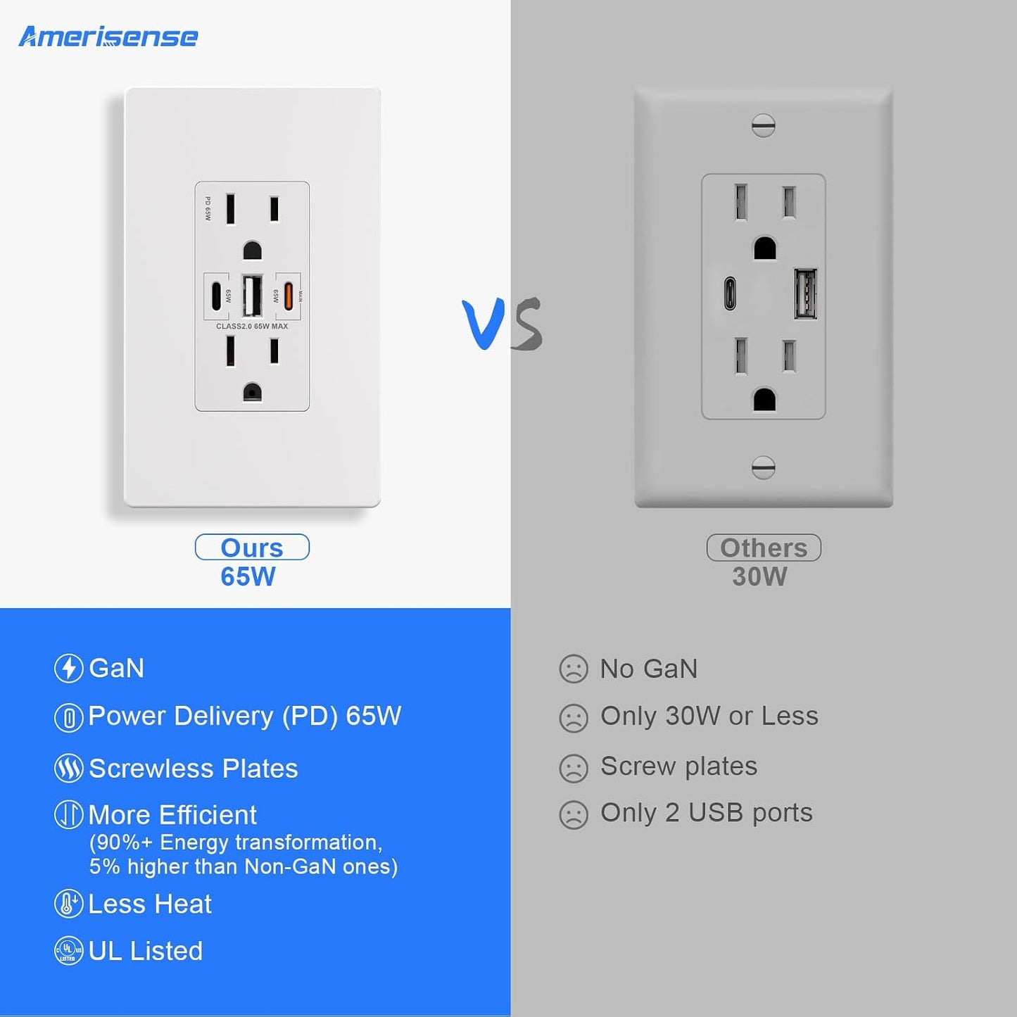 [Upgraded] Amerisense GaN 65W 6Amp 3-Port USB Wall Outlet, 15 Amp Tamper-Resistant Receptacle with 2 USB Type C & 1 Type A Port, USB Charger USB-C with Wall Plated for Phone/Tablet/Laptop,UL Listed