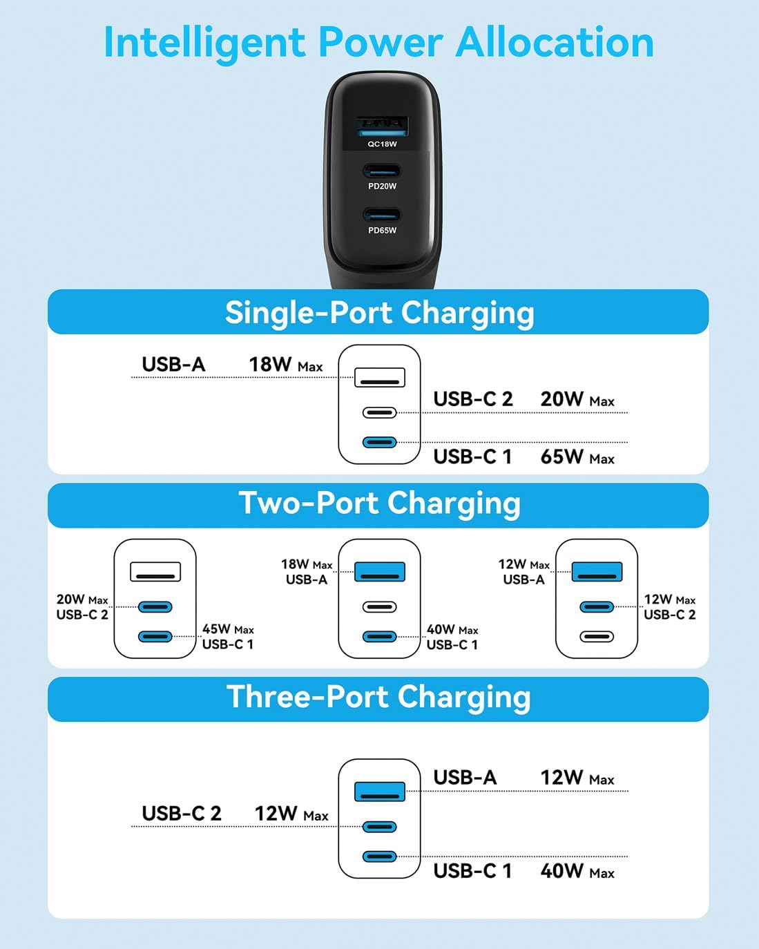 65W USB C Charger Block, MINLU GaN 3-Port Compact Fast PPS Wall Charger with 100W 2 in 1 USB-C to C/L Cable,Fast Charging for MacBook Pro/Air,iPad,iPhone 17 16 15 Series,Galaxy S25 UItra PS - 2Pack