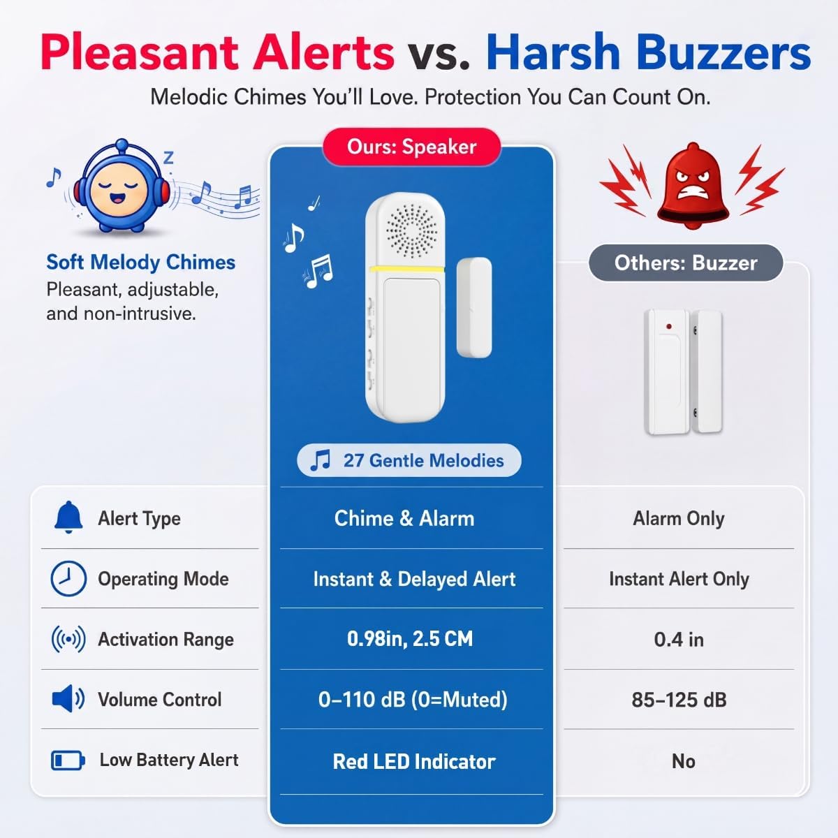 SanJie Door Left Open Alarm&Door Chime,Instant/30s/1min/2min Delay,1 Sensor | Door Alarms for Dementia/Kids Safety, Door Left Open Alarm for Business, Home, Fridge, Pool, Garage, 0-110dB, 27 Chimes